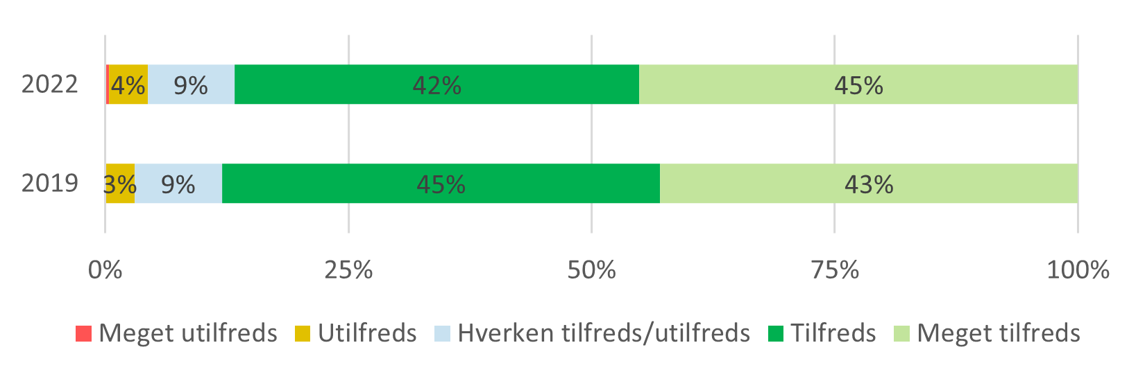 Figur 3.5a Samlet tilfredshed med dagtilbud i 2019 og 2022