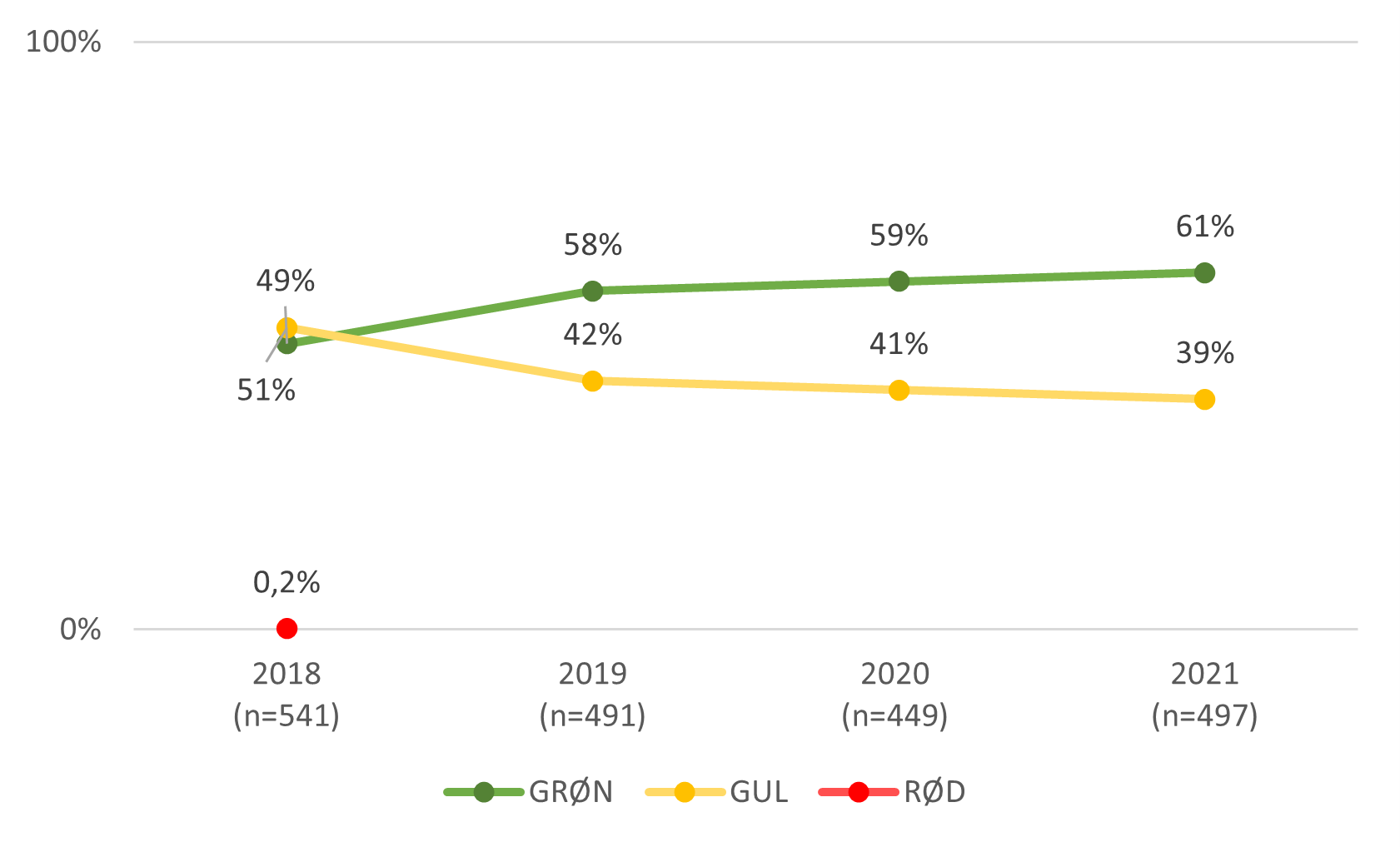 Figur 4.2b Udvikling i motorikvurderinger 2018-2021, fireårige 