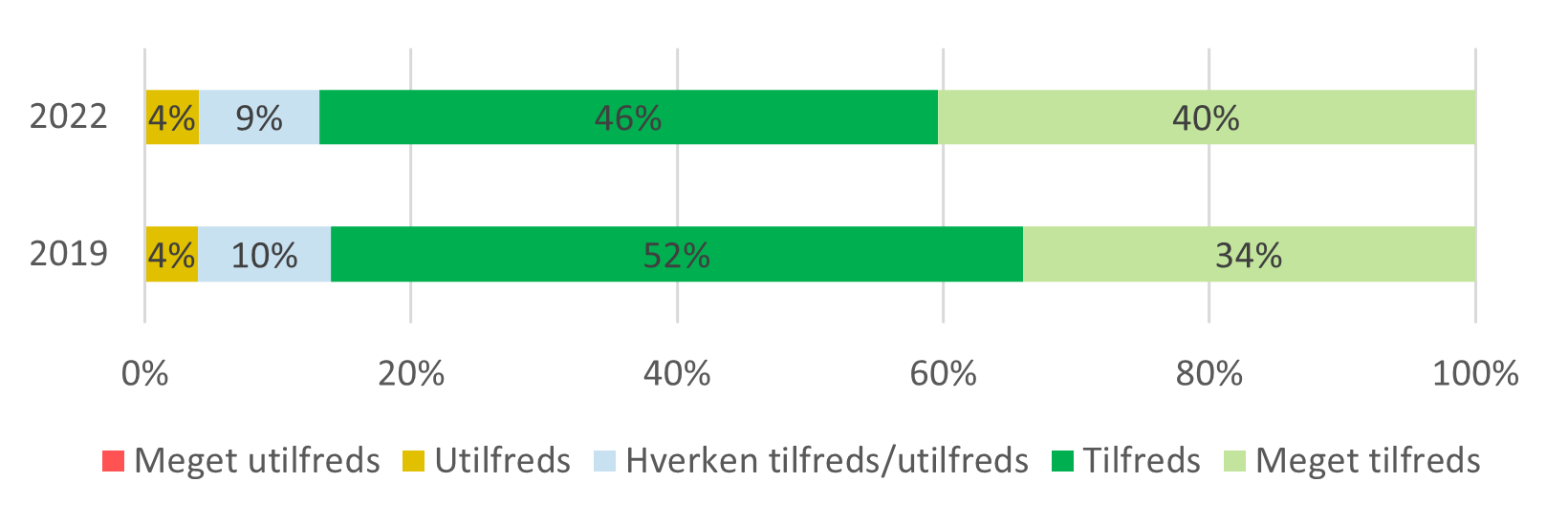 Figur 3.5c Samlet tilfredshed med daginstitutionerne i 2019 og 2022