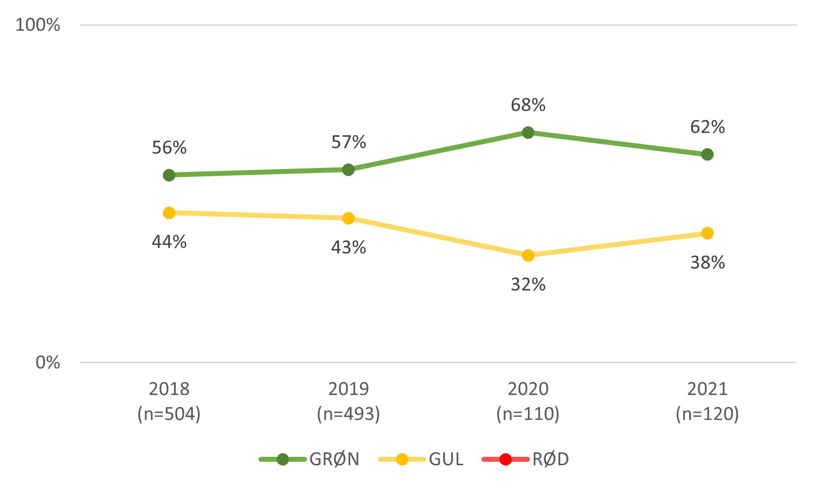 Figur 4.2c Udvikling i motorikvurderinger 2018-2021, fem- og seksårige 