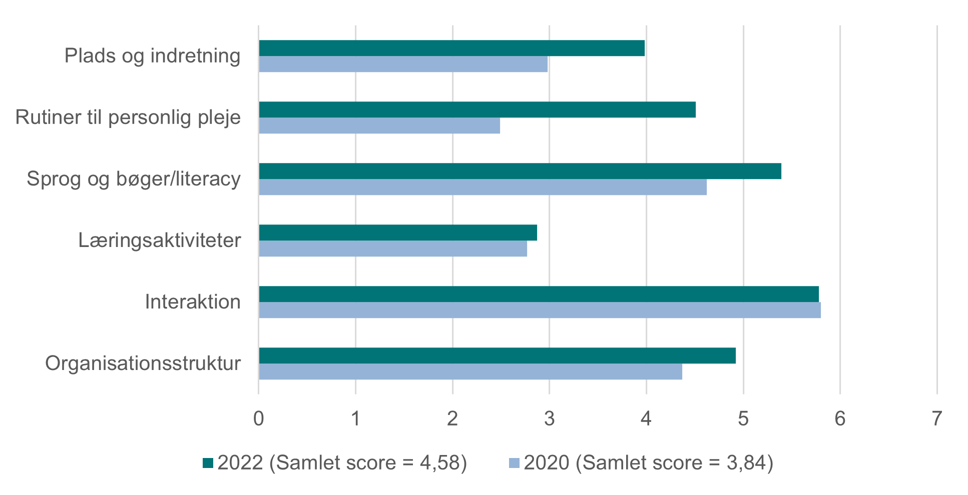 Figur 3.1.1a Sammenligning mellem årene på kvalitetsparametre i vuggestuerne (ITERS)
