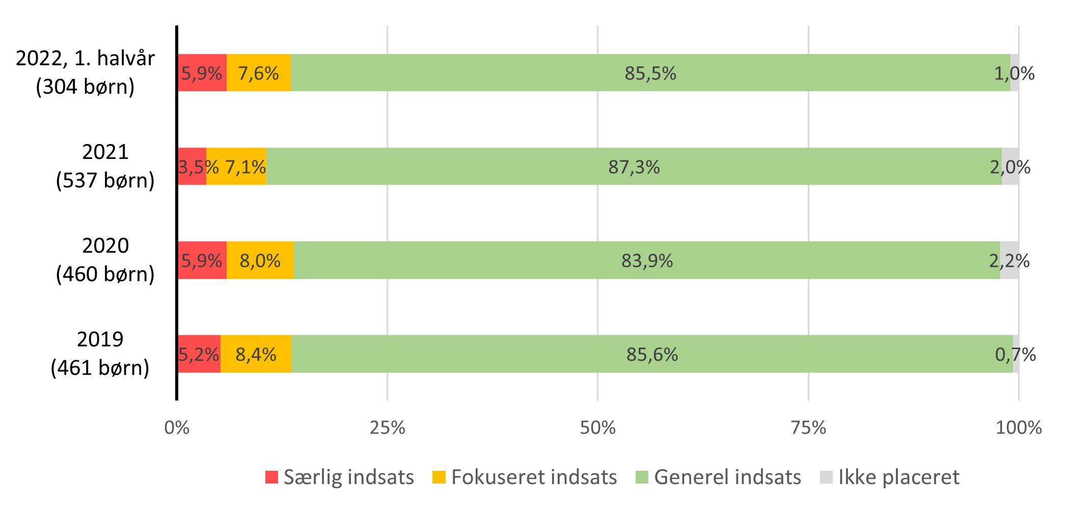 Figur 4.1.2a: Andel treårige i hver indsatsgruppe for talesproglige færdigheder  
