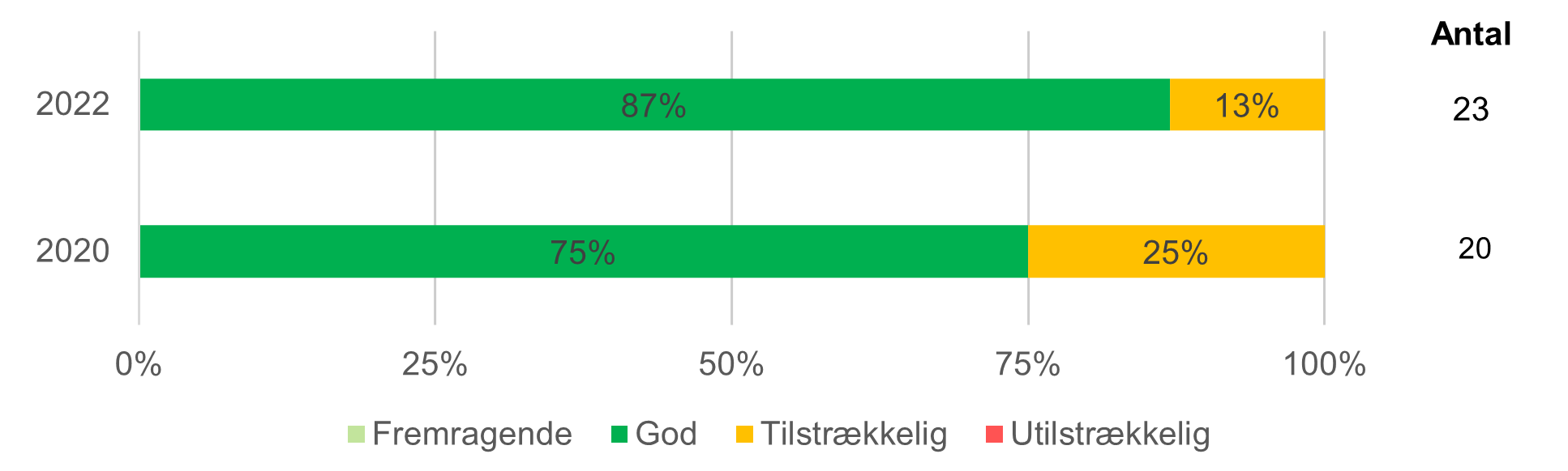 Figur 3.1.1c Fordeling af vuggestuerne målt på gennemsnitlig score