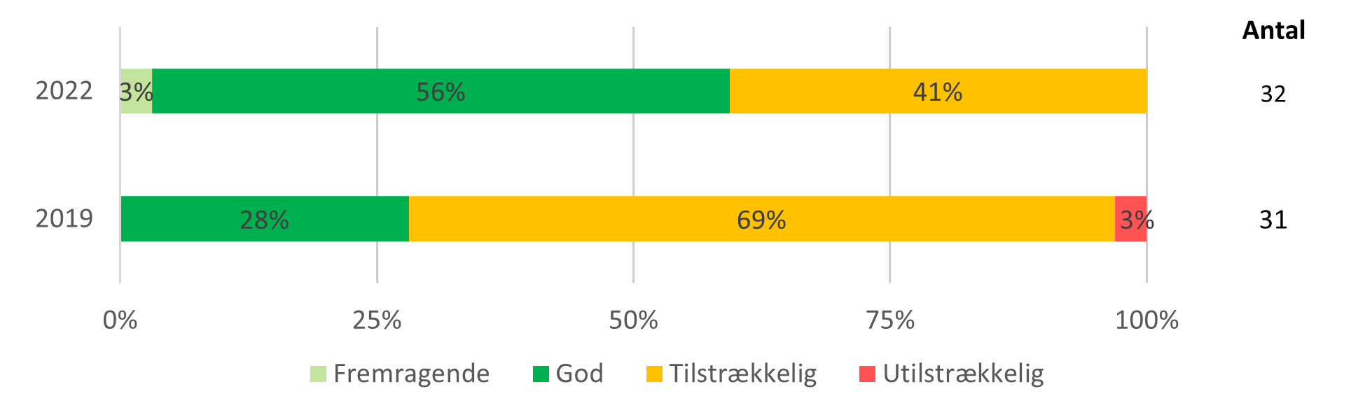Figur 3.1.2b Score for Plads og indretning i børnehaverne (ECERS)