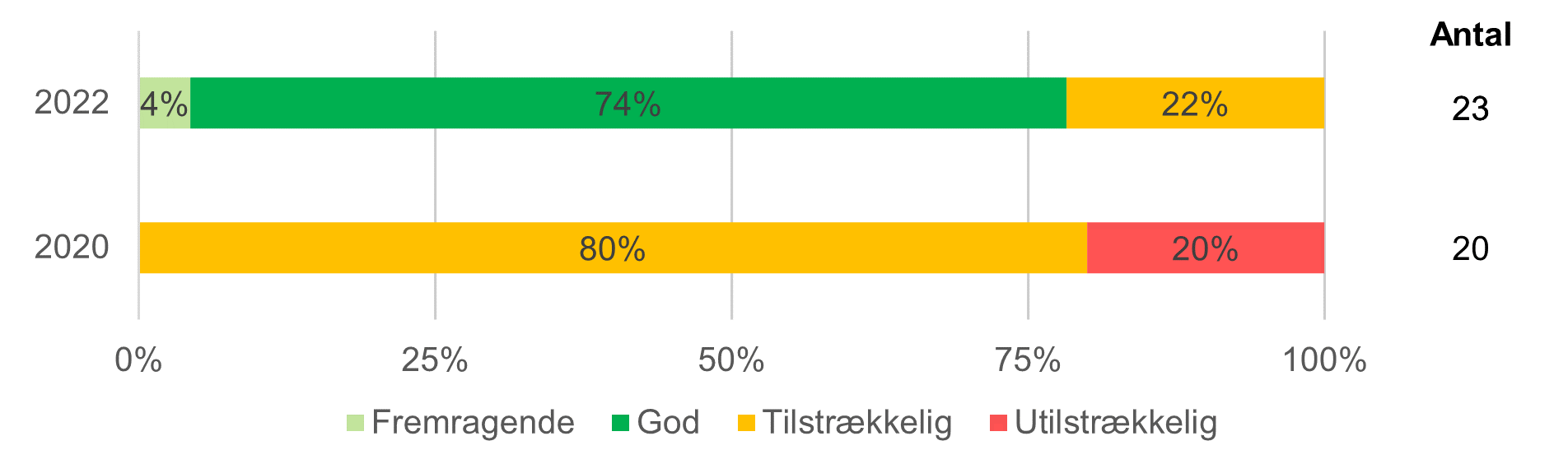 Figur 3.1.3a Score for Rutiner for personlig pleje i vuggestuerne (ITERS)