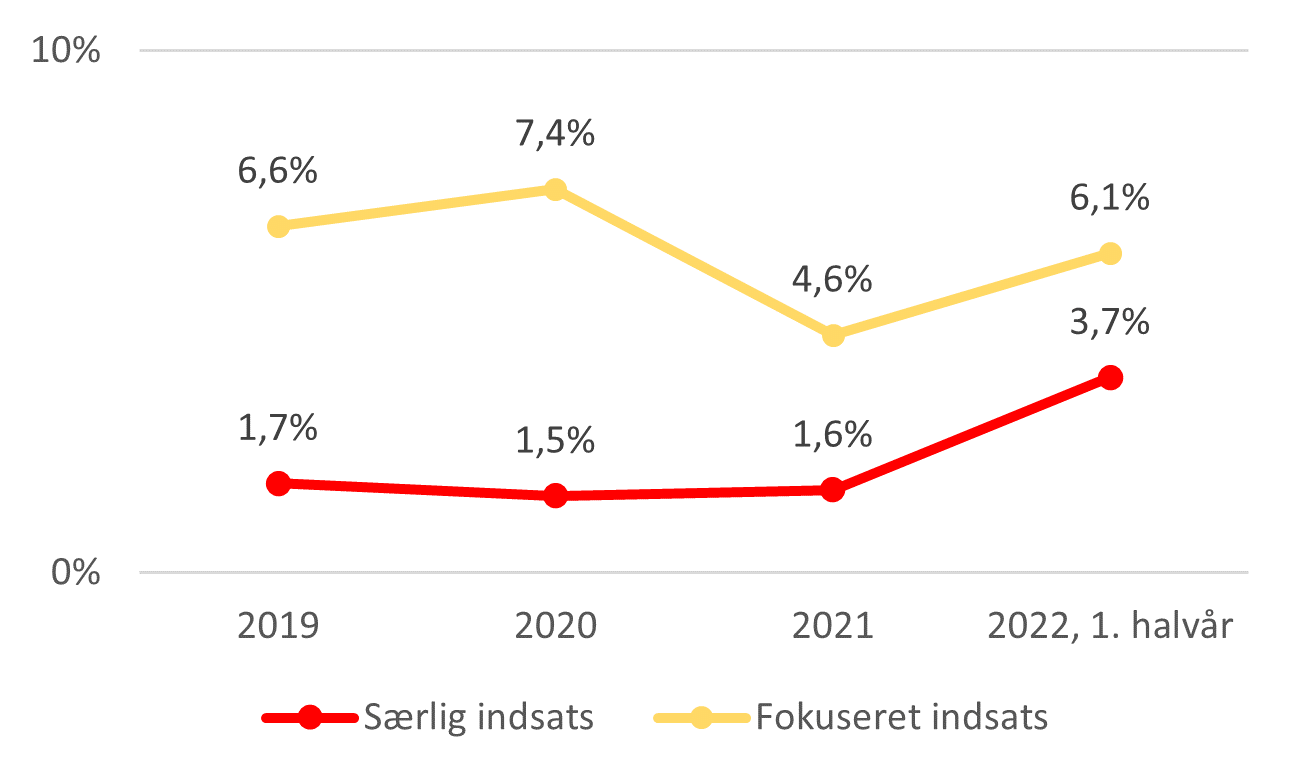 Figur 4.1.2b Udvikling i andel børn med dansk som modersmål i den særlige og fokuserede indsatsgruppe