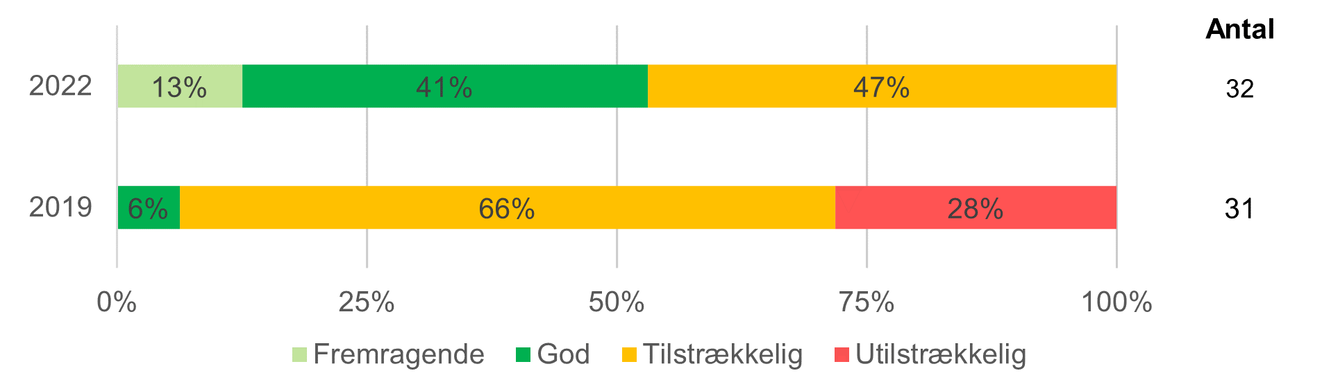 Figur 3.1.3b Score for Rutiner for personlig pleje i børnehaverne (ECERS)
