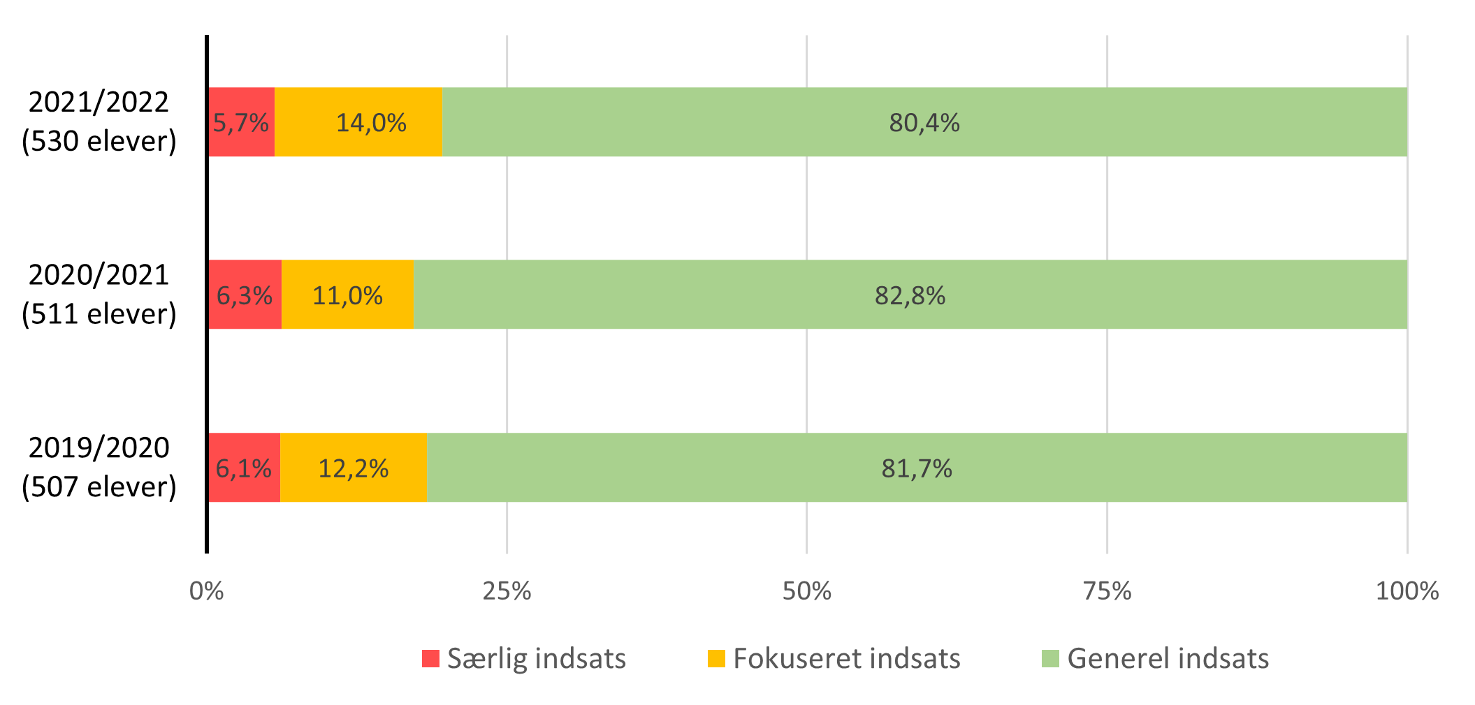 Figur 4.1.3a Andel af 0. klasseelever i hver indsatsgruppe for talesproglige færdigheder