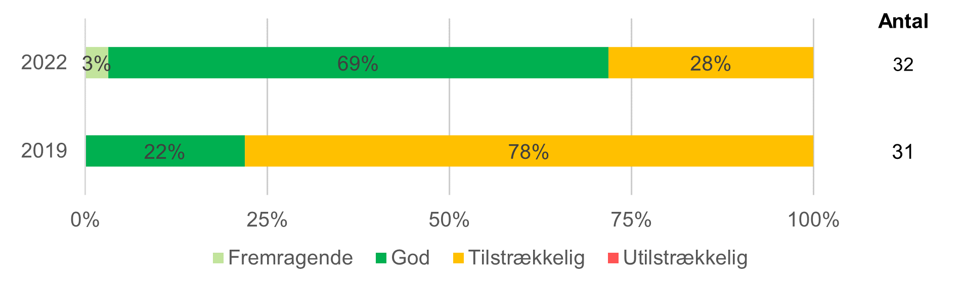 Figur 3.1.4b Score for Sprog og literacy i børnehaverne (ECERS)