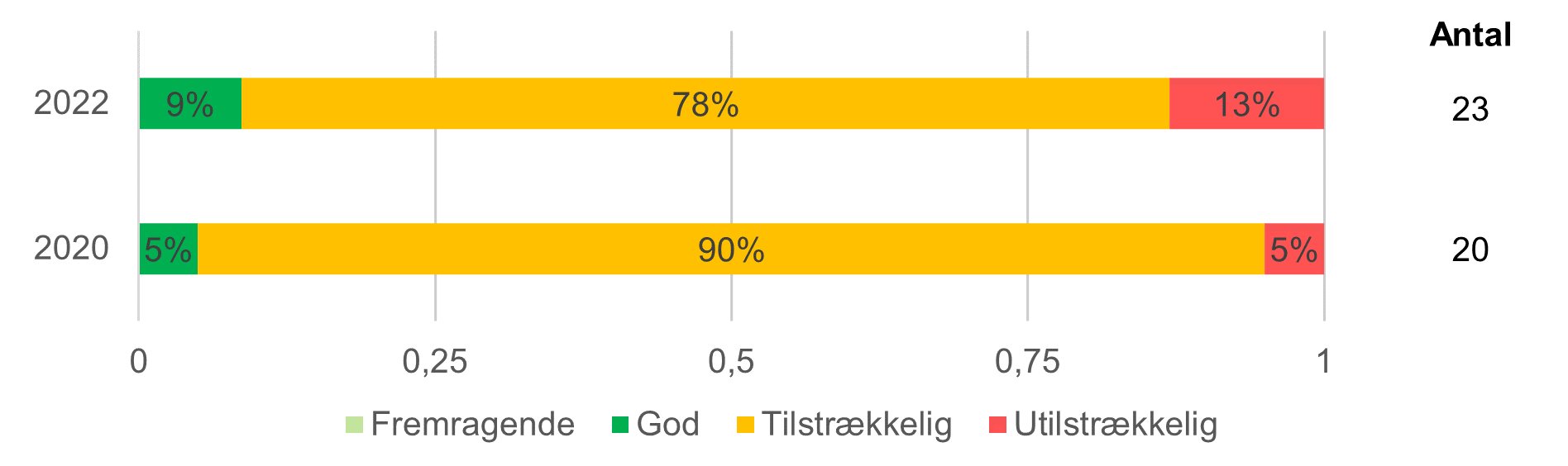 Figur 3.1.5a Score for Læringsaktiviteter i vuggestuerne (ITERS)