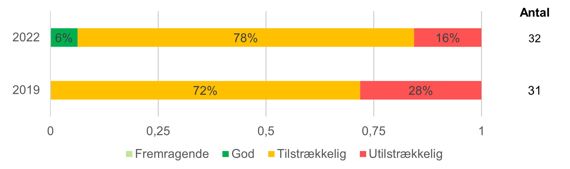 Figur 3.1.5b Score for Læringsaktiviteter i børnehaverne (ECERS)