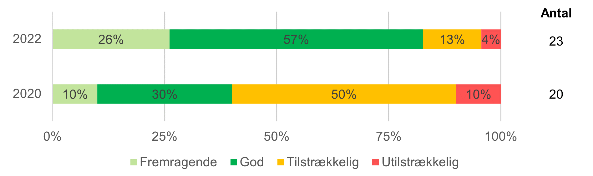Figur 3.1.7a Score for Organisationskultur i vuggestuerne (ITERS)