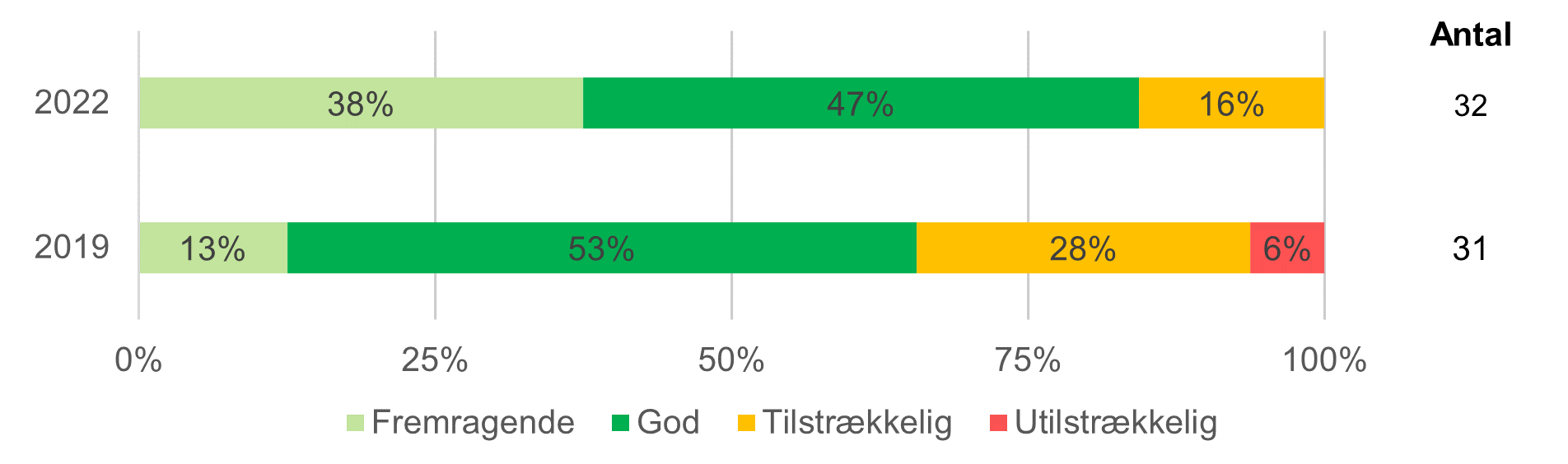 Figur 3.1.7b Score for Organisationskultur i børnehaverne (ECERS)